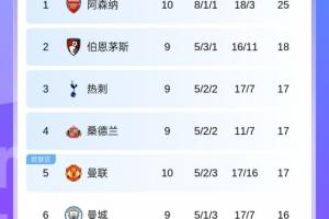 英超积分榜：枪手7分领跑 曼联暂第5，稍后热刺vs蓝军 红军vs维拉