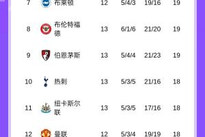 英超积分榜：曼城暂升第4，热刺4场不胜第10，明天切尔西vs阿森纳