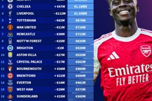 英超球队身价榜：阿森纳12.9亿欧居首，曼城次席，切尔西第三