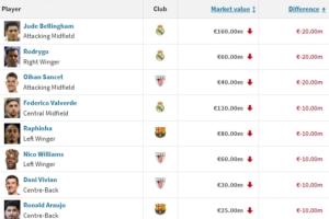 西甲身价跌幅榜：贝林+罗德里戈跌2000万最多，拉菲等6人-1000万