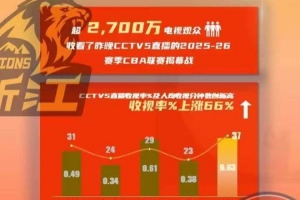 超2700万电视观众收看了CBA新赛季揭幕战 直播收视率同比上涨66%