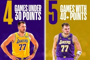 东契奇本季5次砍40+&仅4次＜30分！美媒：40+已家常便饭 MVP级别