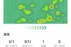 萨拉赫数据：3射1正，3次过人1次成功，5次关键传球，获评8.2分