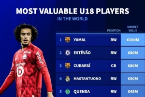 U18球员身价榜：亚马尔2亿欧居首，埃斯特旺、库巴西8000万欧