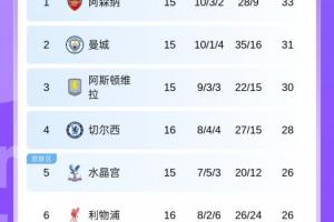 英超积分榜：切尔西止三轮不胜升第4，利物浦终结两连平升第6