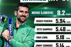 ATP世界第一时长：德约8.2年第一，费德勒5.94年第二，纳达尔第六