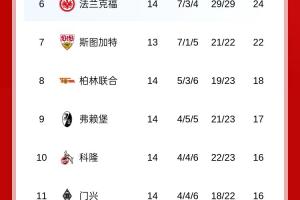 集体刹车！德甲积分：拜仁踢平9分领跑 第2莱比锡输球第3多特踢平