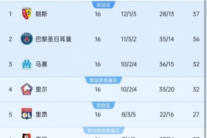 竞争激烈！法甲16轮四支球队积分32+，赛事历史第三次