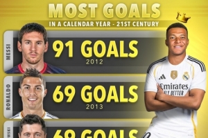 本世纪球员自然年进球榜：梅西91球居首，姆巴佩63球第四